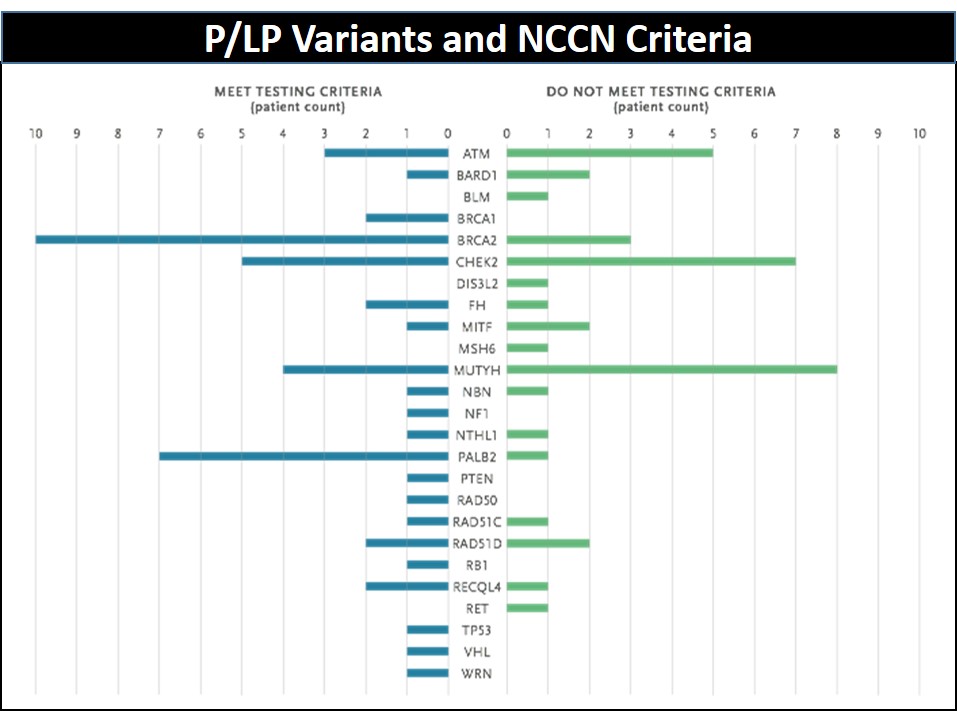 P-LP Variants and NCCN Criteria