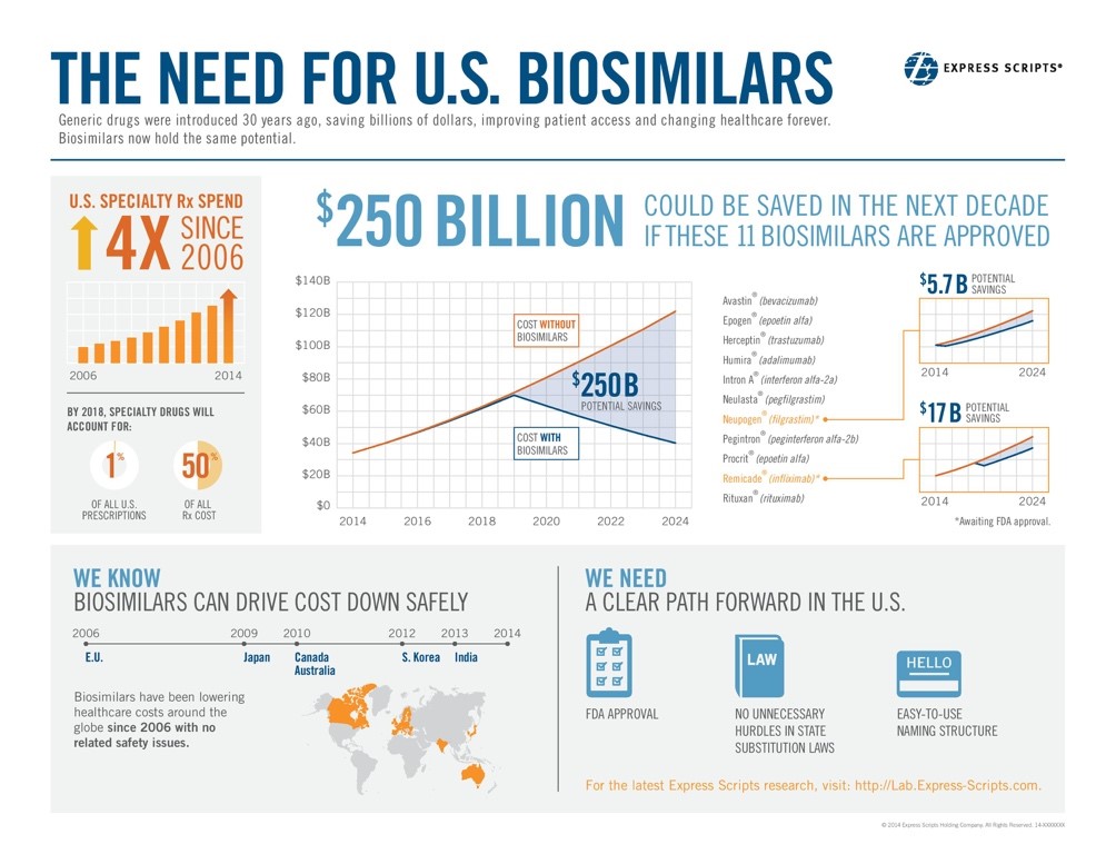 The need for biosimilars